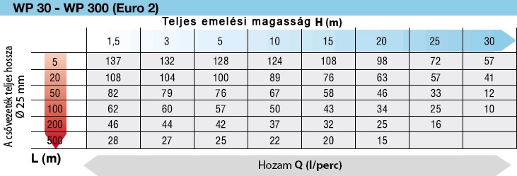 Oleo-Ma WP 300 önfelszívós benzinmotoros szivattyú (009-55029101)