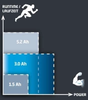 Einhell 18V 5.2 Ah P-X-C Plus Akkumulátor (4511437) thumbnail