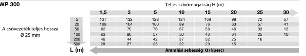 Oleo-Ma WP 300 önfelszívós benzinmotoros szivattyú (009-55029101)